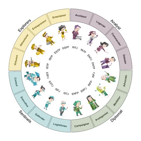 16 Personalities with Circlize | R-bloggers | Mbti personality ...