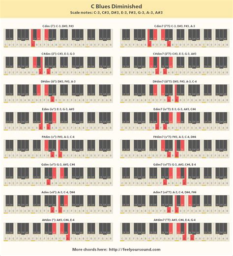 Chords and scale notes of C Blues Diminished