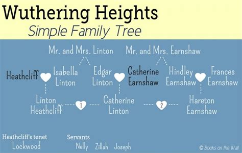 Wuthering Heights Family Tree by Books on the Wall | Tree essay, Wuthering heights, Essay prompts