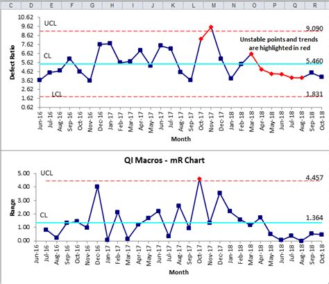 Individual Moving Range Chart | ImR Chart | XmR Chart