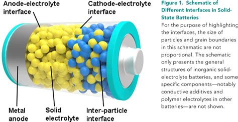 verschwenderisch Sau Zustand solid lithium battery Koaleszenz Besiegt Bypass