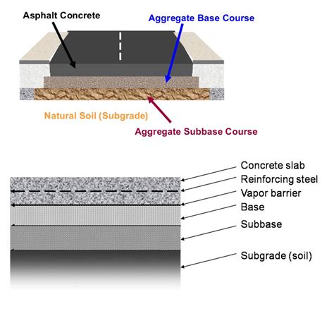 Steps For Preparation Of Subgrade | Properties Of Subgrade Layers