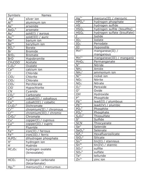 Table common ions with oxidation number