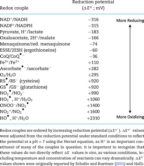 Redox potentials of biologically relevant redox couples. | Download Table