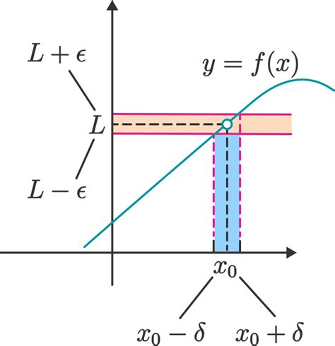 Epsilon-Delta Definition of a Limit | Brilliant Math & Science Wiki