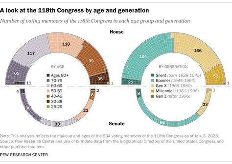 House gets younger, Senate older in 118th Congress: Age and generation ...