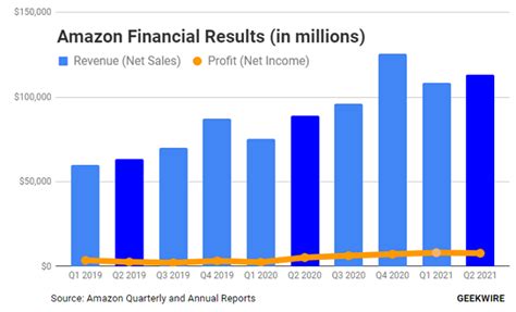 Amazon earnings preview: Wall Street expects lower profits as tech giant boosts spending – GeekWire