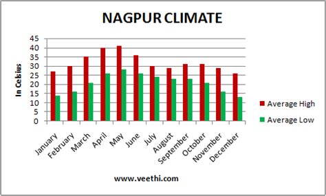 Nagpur Climate, Best time to visit Nagpur