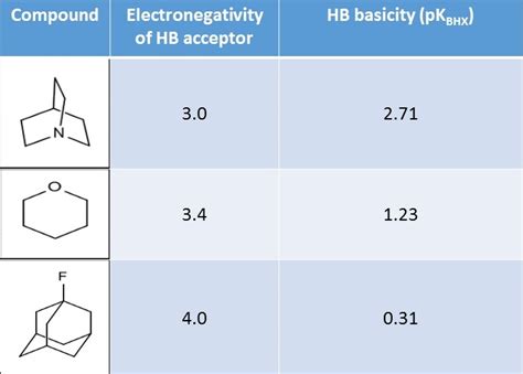 Molecular Design: Hydrogen bonding and electronegativity