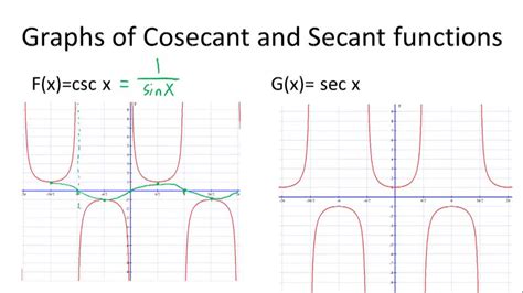 Secant And Cosine Graph