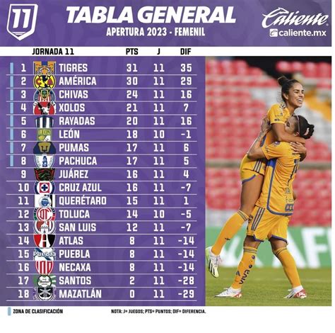 Liga MX Femenil Apertura 2023 Matchday 11 Current Standings : r/LigaMX