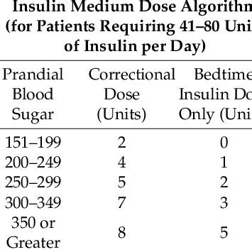 Corrective bolus insulin algorithm for the basal-bolus treatment ...