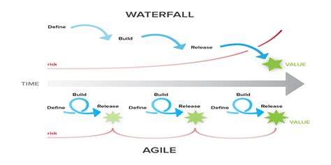 Agile vs Waterfall - which one is right? - Collaboration Corner