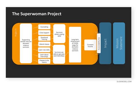 How to Use Theory of Change to Plan Successful Programs - SlideModel