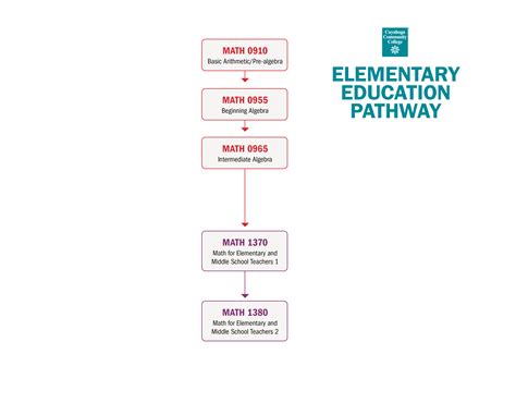 Tri-C Math Pathways Information: Cleveland, Ohio