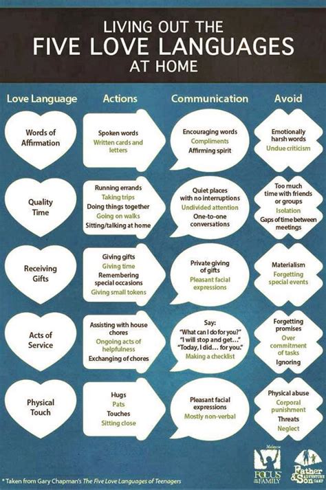 Five Love Languages Infographic – Restless Pilgrim