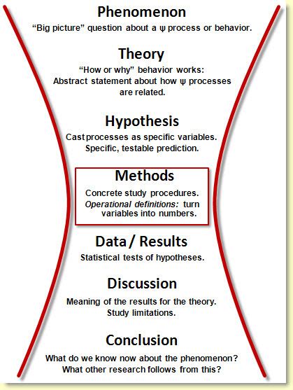 Research methods in psychology - Mr Mikes IB Psychology