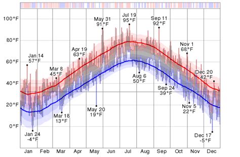 Historical Weather For 2013 in Portland, Maine, USA - WeatherSpark