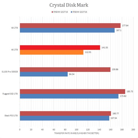 Crucial X6 2TB Review (Page 5 of 8) | APH Networks