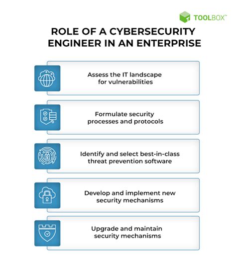 Cybersecurity Engineer: Key Skill Requirements and Salary Expectations ...