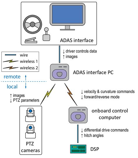 Drive-by-wire hardware architecture and information flow. | Download Scientific Diagram