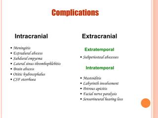 Chronic Suppurative Otitis Media Complications