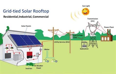 Making solar panels for grid-tied systems for industrial use ~ The Power of Solar: Energize Your ...