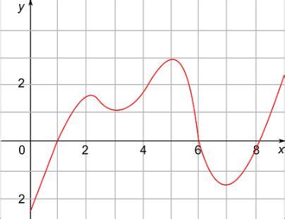 Use the given graph of the function. The intervals on which the ...