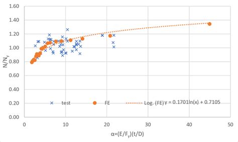 The relation between normalized axial compression and non-dimensional ...