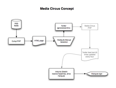 Introducing Media Circus | Intellectual Curiosity