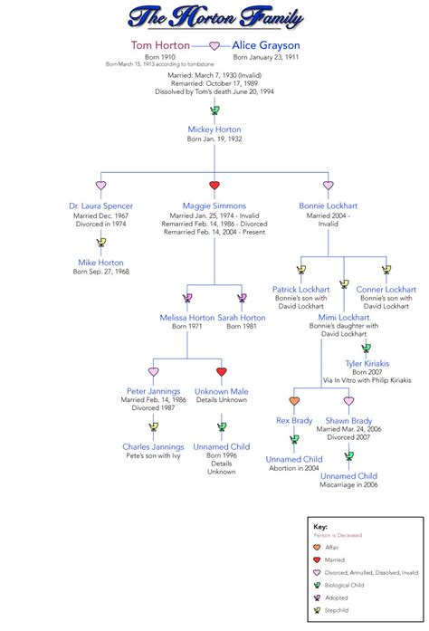 Days of Our Lives : Horton Family Tree