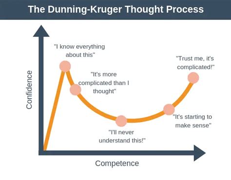 The Dunning-Kruger Effect - Personal Development Skills from EPM