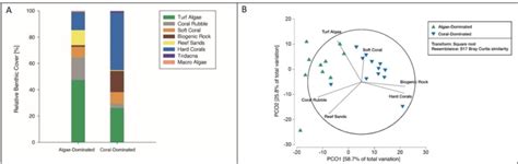 2 | (A) Relative benthic cover in algae-and coral-dominated areas ...