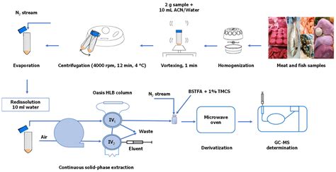 Foods | Free Full-Text | A Simple, Efficient, Eco-Friendly Sample Preparation Procedure for the ...