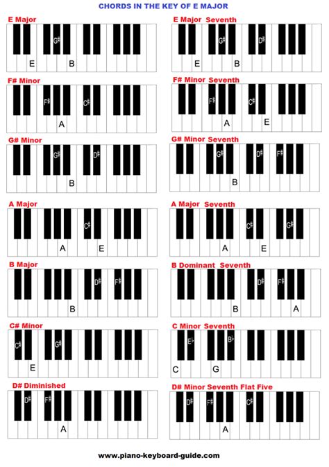 What Are The Chords In The Key Of E Major? | Piano scales, Learn piano ...