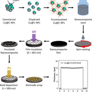 Schematic of nanocomposite fabrication from commercial nanoparticles to ...