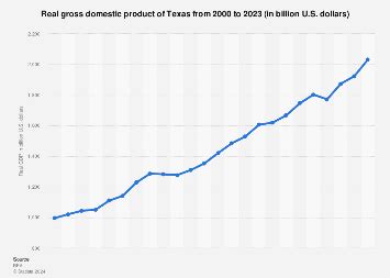 Real GDP Texas U.S. 2023 | Statista