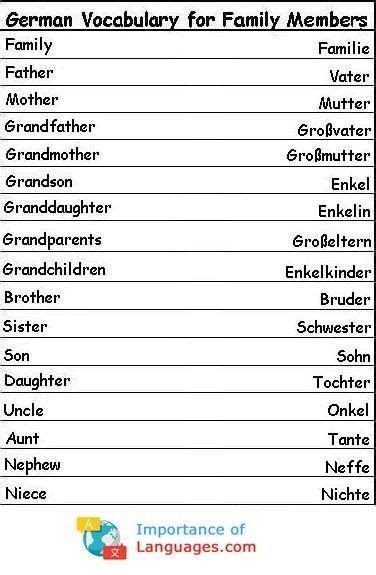 German words for Family Members | German language learning, German language, German phrases learning