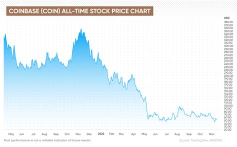 Сoinbase Stock In Five Years | Where Will COIN Stock Be In Five Years?