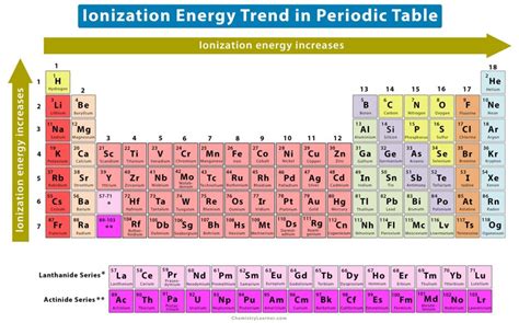 Periodic Trends: Definition and Properties