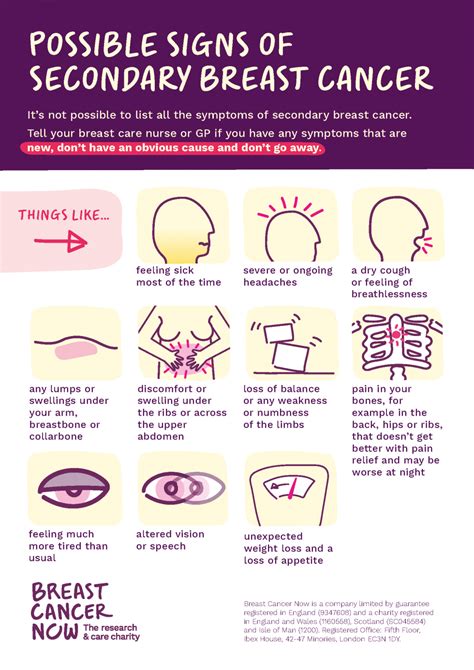 Breast Cancer Symptoms