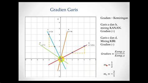 Gradien Garis Lurus - YouTube