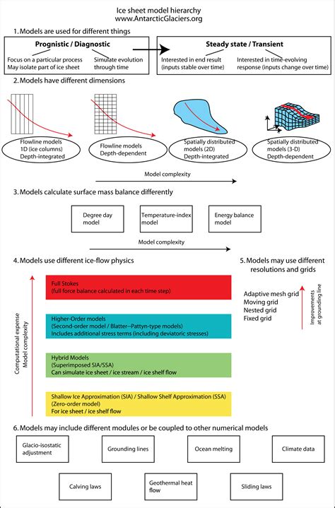 ice sheet model hierarchy - AntarcticGlaciers.org