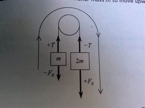 newtonian mechanics - Pulley system: how can tensions be equal ...