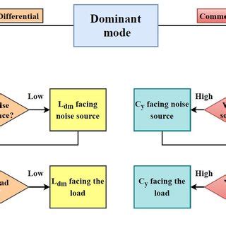 Flow chart for choosing what EMI mitigation technique to apply,... | Download Scientific Diagram