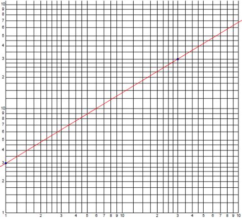 Logarithmic Graphing – The Math Doctors