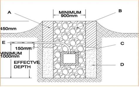 Why do we Need Soak Pit Tank ? | CivilDigital