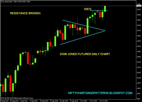 Djia Futures Live