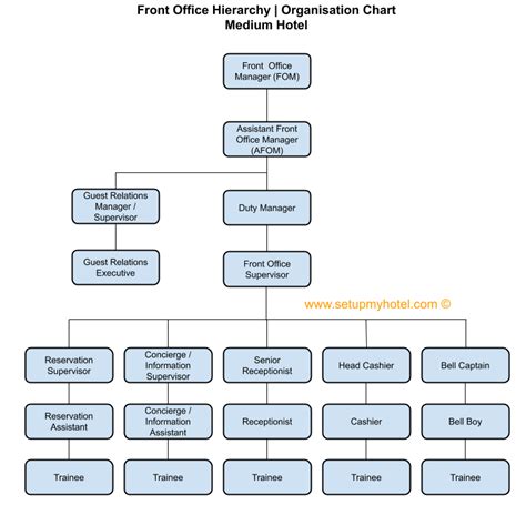 Front Office Department Organisation Chart | Organisation chart, Front ...