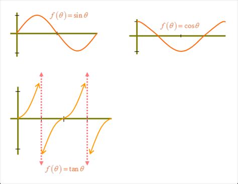 More Trigonometry